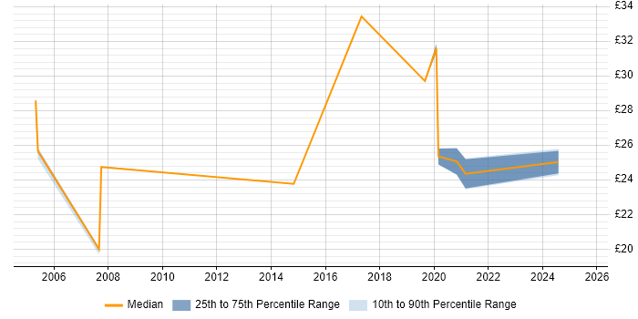 Contractor hourly rate distribution trend for jobs in South Wales citing Business Case