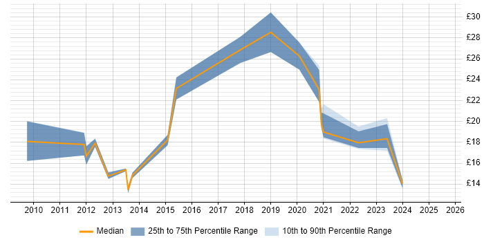 Contractor hourly rate distribution trend for jobs in South Wales citing Business Intelligence Contractor hourly rate distribution trend for jobs in South Wales citing Business Intelligence