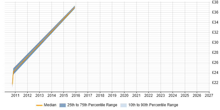Contractor hourly rate distribution trend for jobs in South Wales citing Business Process Mapping