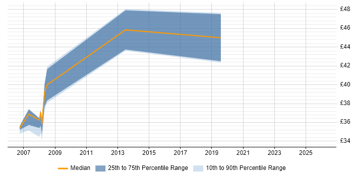 Contractor hourly rate distribution trend for C++ Software Engineer job vacancies in South Wales