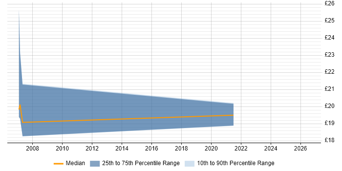 Contractor hourly rate distribution trend for CAD Engineer job vacancies in South Wales