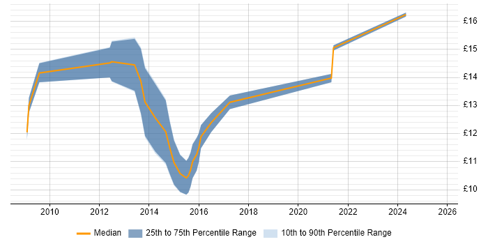Contractor hourly rate distribution trend for Analyst job vacancies in Caerphilly Contractor hourly rate distribution trend for Analyst job vacancies in Caerphilly