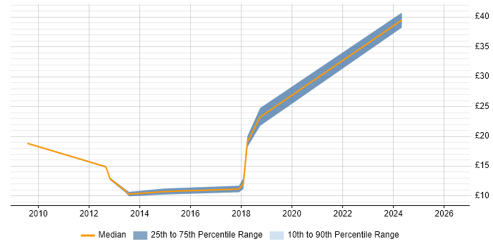 Contractor hourly rate distribution trend for jobs in Caerphilly citing Degree