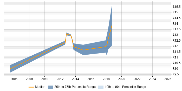 Contractor hourly rate distribution trend for jobs in Caerphilly citing Microsoft