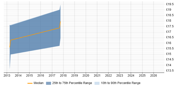 Contractor hourly rate distribution trend for jobs in South Wales citing Capacity Planning