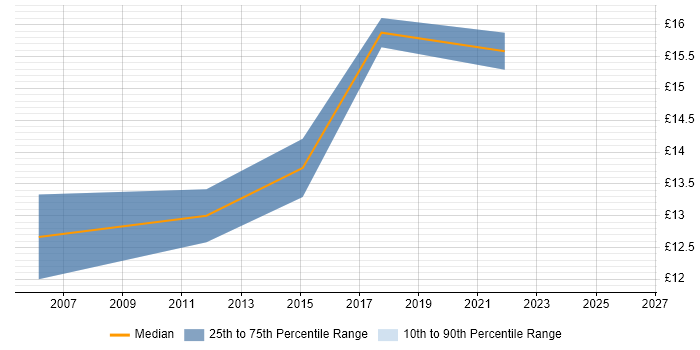 Contractor hourly rate distribution trend for 1st/2nd Line Support Engineer job vacancies in Cardiff