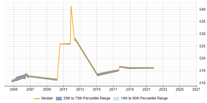Contractor hourly rate distribution trend for 1st/2nd Line Support job vacancies in Cardiff