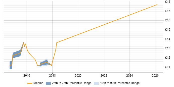 Contractor hourly rate distribution trend for 1st Line Service Desk Analyst job vacancies in Cardiff