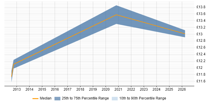 Contractor hourly rate distribution trend for 1st Line Technical Support job vacancies in Cardiff