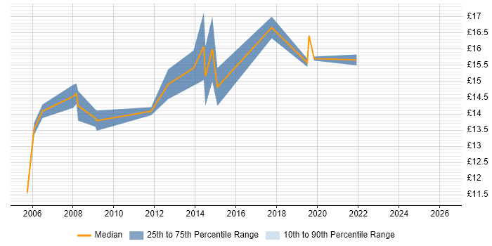 Contractor hourly rate distribution trend for 2nd Line Engineer job vacancies in Cardiff