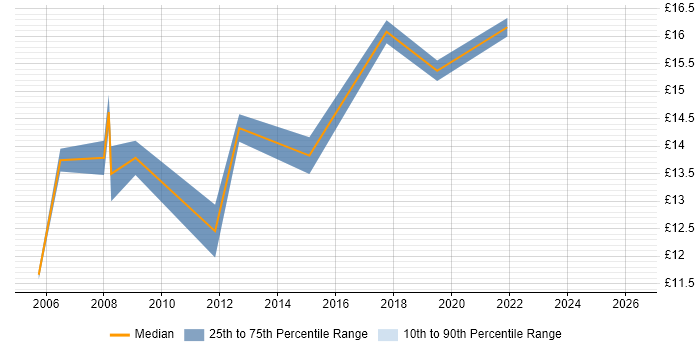 Contractor hourly rate distribution trend for 2nd Line Support Engineer job vacancies in Cardiff