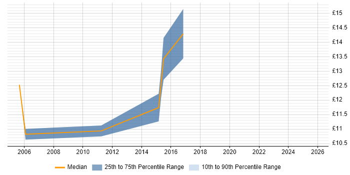 Contractor hourly rate distribution trend for jobs in Cardiff citing A+ Certification