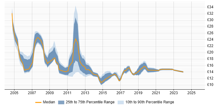 Contractor hourly rate distribution trend for jobs in Cardiff citing Active Directory