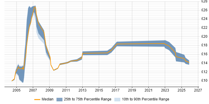 Contractor hourly rate distribution trend for Administrator job vacancies in Cardiff
