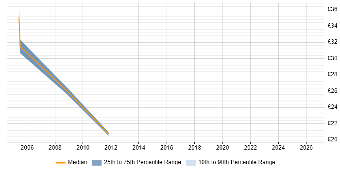 Contractor hourly rate distribution trend for jobs in Cardiff citing AIX
