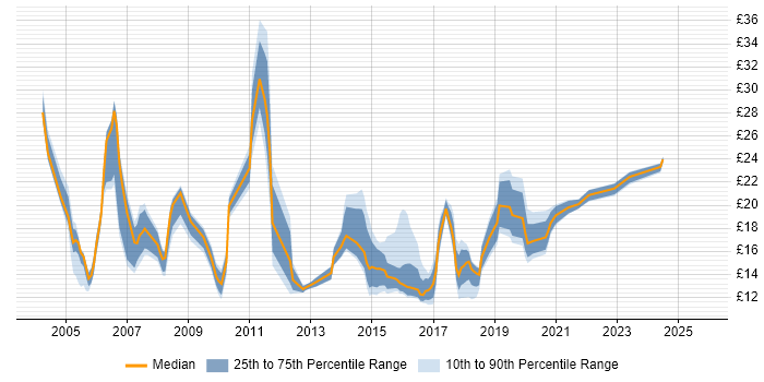 Contractor hourly rate distribution trend for Analyst job vacancies in Cardiff Contractor hourly rate distribution trend for Analyst job vacancies in Cardiff