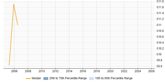 Contractor hourly rate distribution trend for jobs in Cardiff citing Analytical Thinking