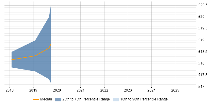 Contractor hourly rate distribution trend for jobs in Cardiff citing Apple iOS Contractor hourly rate distribution trend for jobs in Cardiff citing Apple iOS