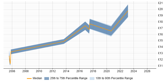 Contractor hourly rate distribution trend for jobs in Cardiff citing Asset Management