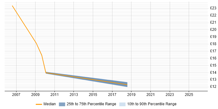Contractor hourly rate distribution trend for jobs in Cardiff citing Back Office