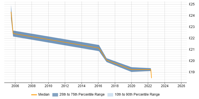Contractor hourly rate distribution trend for jobs in Cardiff citing BT