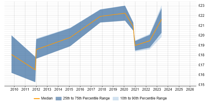 Contractor hourly rate distribution trend for jobs in Cardiff citing Business Intelligence
