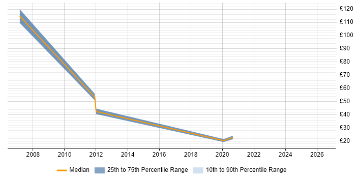 Contractor hourly rate distribution trend for jobs in Cardiff citing BusinessObjects