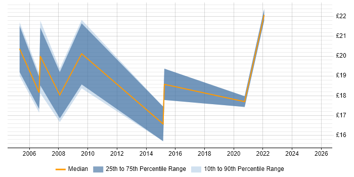Contractor hourly rate distribution trend for jobs in Cardiff citing CCNA