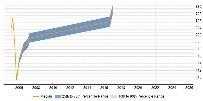 Contractor hourly rate distribution trend for jobs in Cardiff citing Change Control