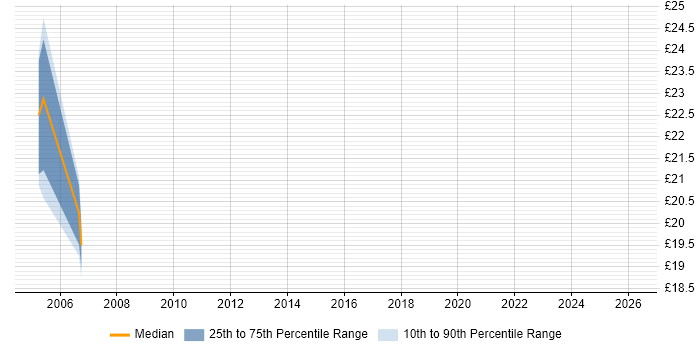 Contractor hourly rate distribution trend for Cisco Engineer job vacancies in Cardiff