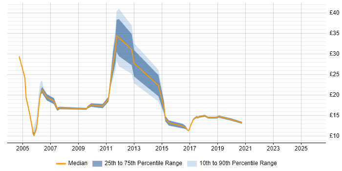 Contractor hourly rate distribution trend for jobs in Cardiff citing Citrix
