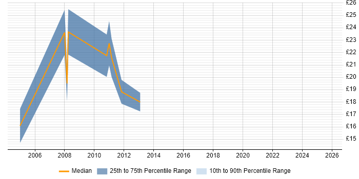 Contractor hourly rate distribution trend for jobs in Cardiff citing CMS
