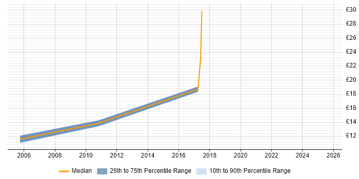 Contractor hourly rate distribution trend for jobs in Cardiff citing Coaching