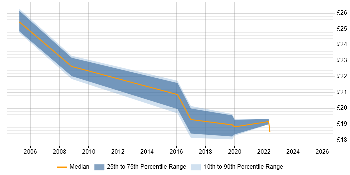 Contractor hourly rate distribution trend for jobs in Cardiff citing Control-M