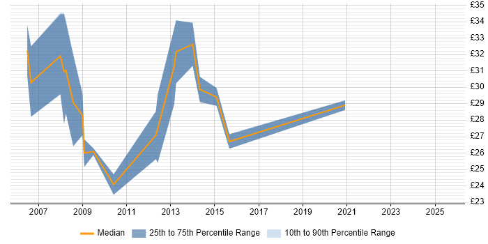 Contractor hourly rate distribution trend for jobs in Cardiff citing C#