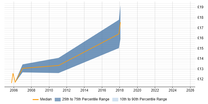Contractor hourly rate distribution trend for jobs in Cardiff citing Customer Requirements