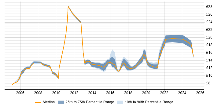 Contractor hourly rate distribution trend for jobs in Cardiff citing Customer Service