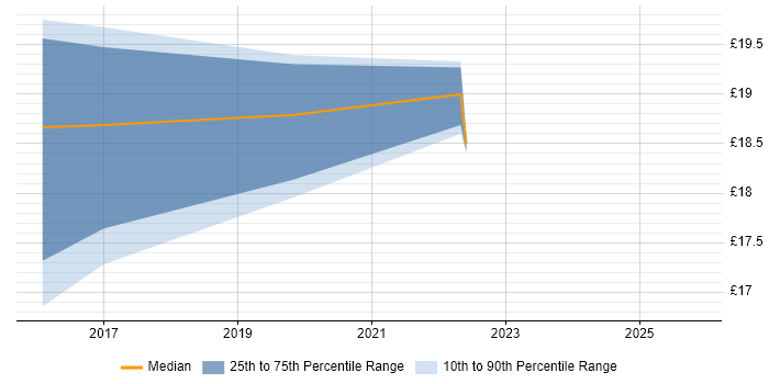 Contractor hourly rate distribution trend for jobs in Cardiff citing Data Centre Operations