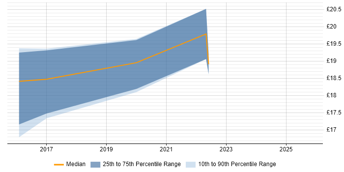 Contractor hourly rate distribution trend for Data Centre Operator job vacancies in Cardiff