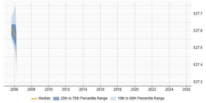 Contractor hourly rate distribution trend for jobs in Cardiff citing Data Guard