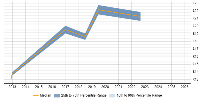 Contractor hourly rate distribution trend for jobs in Cardiff citing Data Management