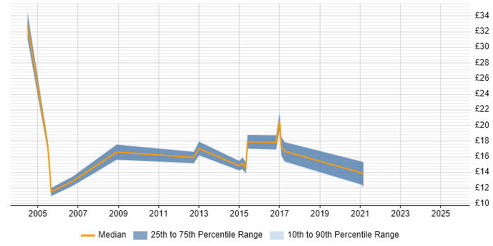 Contractor hourly rate distribution trend for jobs in Cardiff citing Data Migration