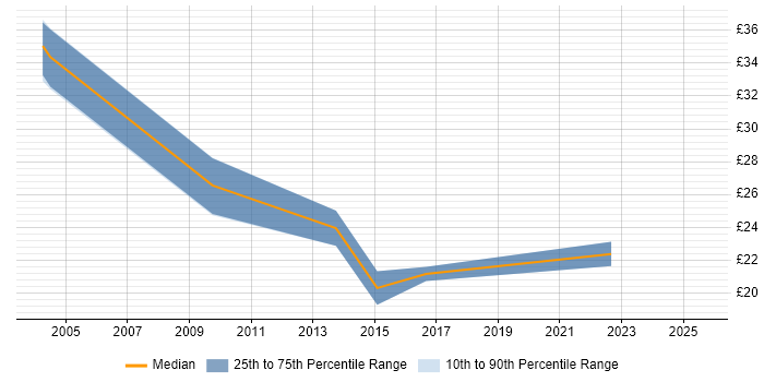 Contractor hourly rate distribution trend for jobs in Cardiff citing Data Warehouse Contractor hourly rate distribution trend for jobs in Cardiff citing Data Warehouse