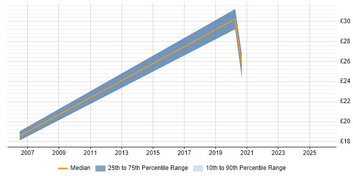 Contractor hourly rate distribution trend for jobs in Cardiff citing Decision-Making