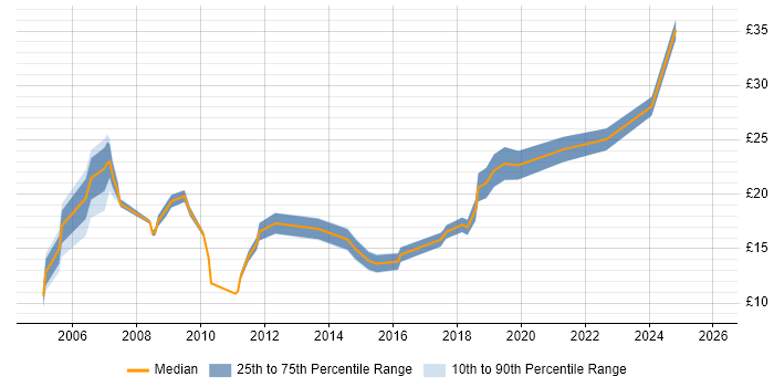 Contractor hourly rate distribution trend for jobs in Cardiff citing Degree