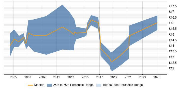 Contractor hourly rate distribution trend for Deployment Engineer job vacancies in Cardiff