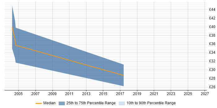 Contractor hourly rate distribution trend for jobs in Cardiff citing Design Patterns