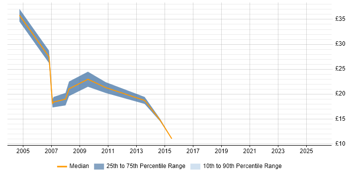Contractor hourly rate distribution trend for Designer job vacancies in Cardiff