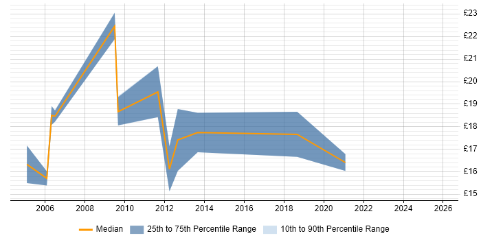 Contractor hourly rate distribution trend for jobs in Cardiff citing DNS