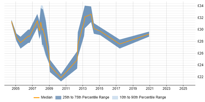 Contractor hourly rate distribution trend for .NET Developer job vacancies in Cardiff